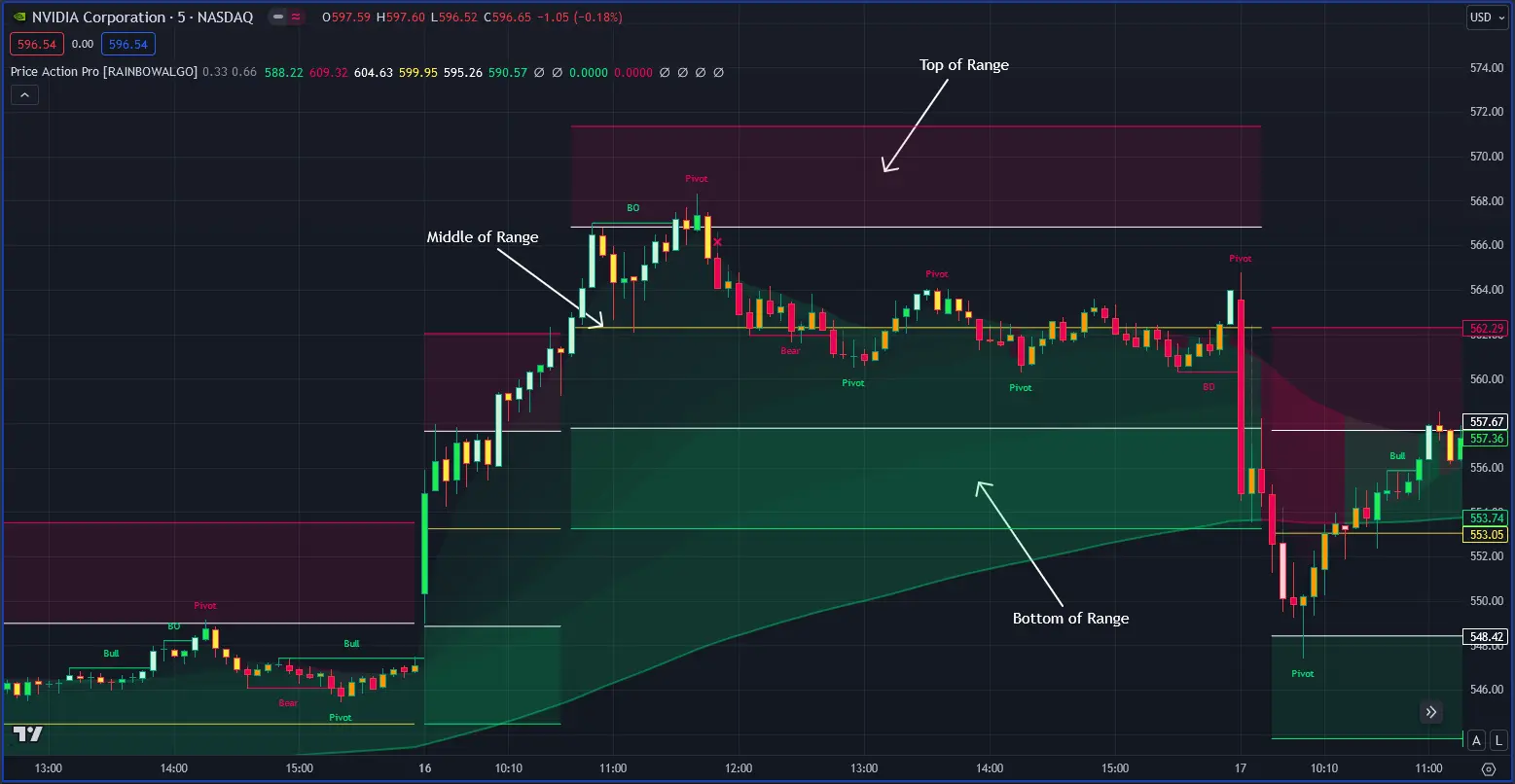 Price Action Pro – RainbowAlgo